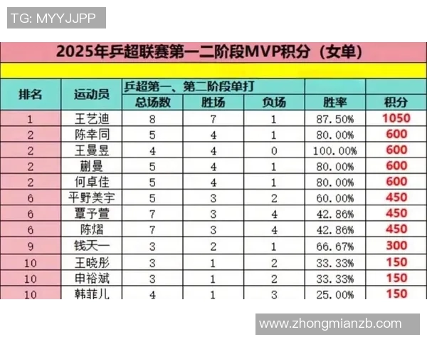 重庆乒乓球队在全国锦标赛中以93分稳居积分榜首位 重庆乒乓球队在全国锦标赛中以93分稳居积分榜首位